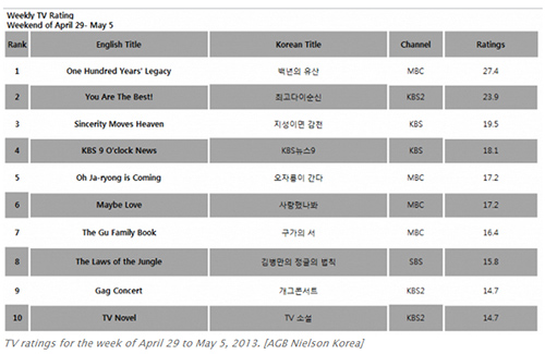 quyen luc ngam dang sau rating phim han (p.1) - 5