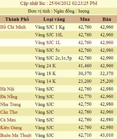 Giá vàng và ngoại tệ ngày 25-4 - 2