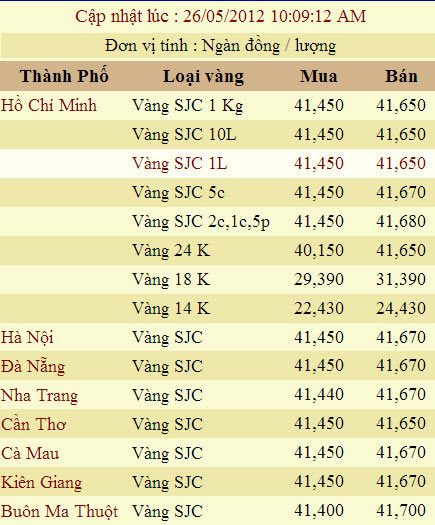 Giá vàng và ngoại tệ ngày 26-5 - 2
