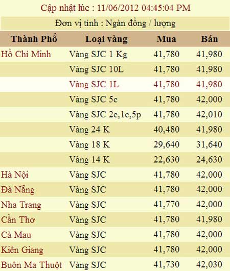Giá vàng và ngoại tệ ngày 11-6 - 2