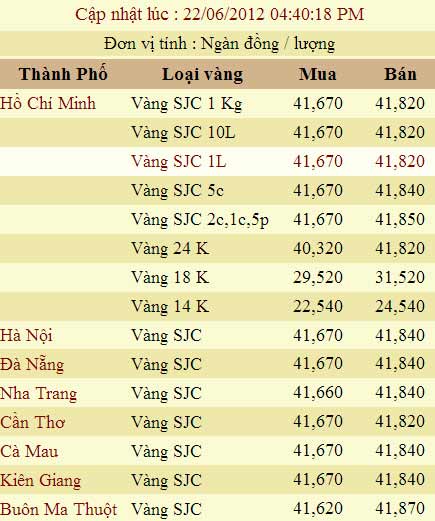 Giá vàng và ngoại tệ ngày 22-6 - 2