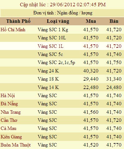 Giá vàng và ngoại tệ ngày 29-6 - 2