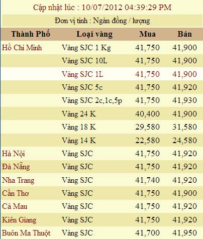 Giá vàng và ngoại tệ ngày 10-7 - 2