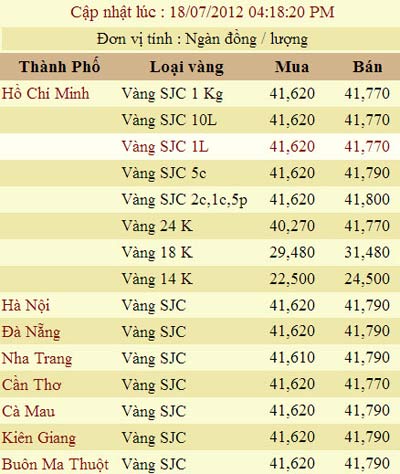 Giá vàng và ngoại tệ ngày 18-7 - 2