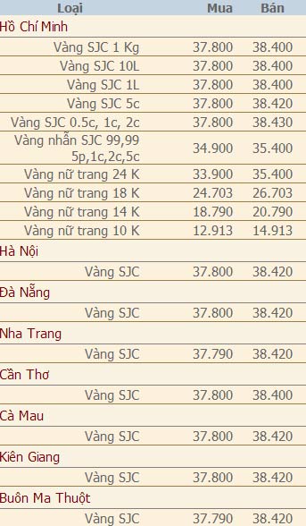 Giá vàng và ngoại tệ ngày 5/7 - 2