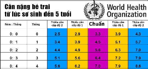 Bảng cân nặng của trẻ chuẩn nhất theo WHO 2015 - 1