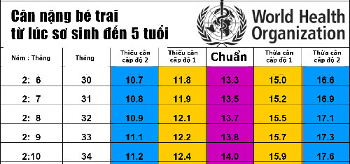 Bảng cân nặng của trẻ chuẩn nhất theo WHO 2015 - 5