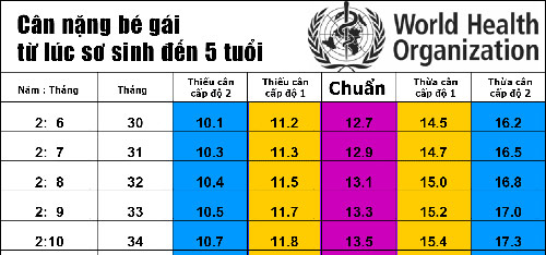 Bảng cân nặng của trẻ chuẩn nhất theo WHO 2015 - 5