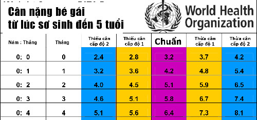 Bảng cân nặng của trẻ chuẩn nhất theo WHO 2015 - 1