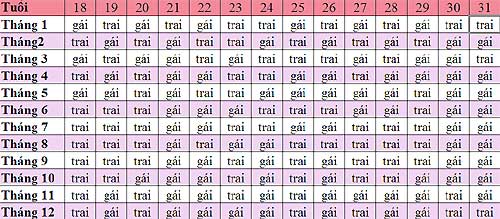 Giúp bà bầu đoán giới tính thai nhi theo quan niệm Trung Hoa - 1