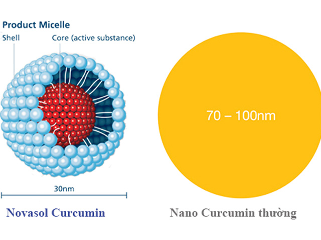 NanoCurcumin nào tốt?